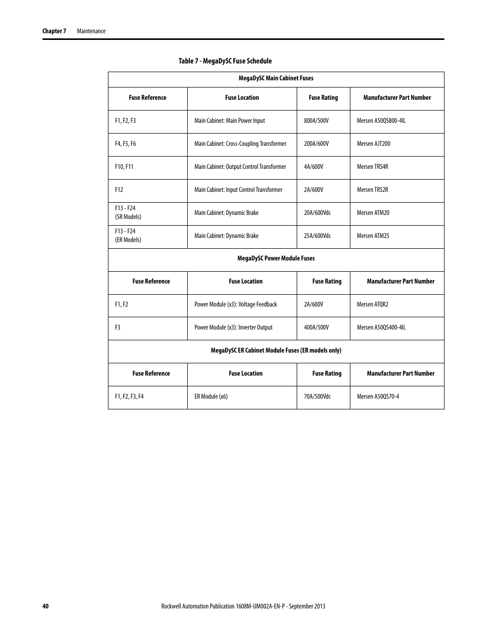 Table 7 - megadysc fuse schedule | Rockwell Automation 1608M MegaDySC User Manual, 800 - 2400 A User Manual | Page 40 / 44