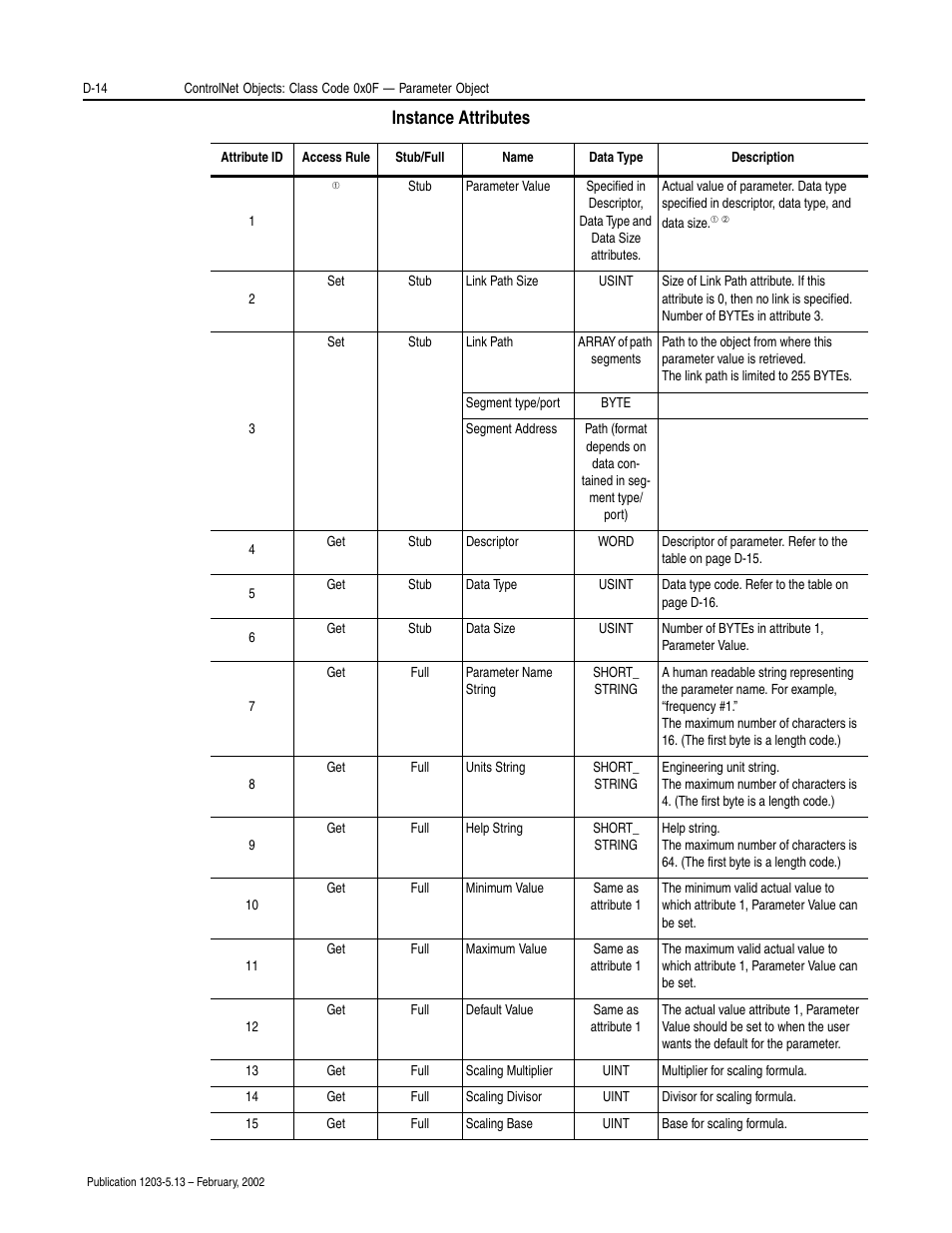 Instance attributes | Rockwell Automation 1203-CN1 ControlNet Communications Module 1203-CN1 User Manual | Page 100 / 152
