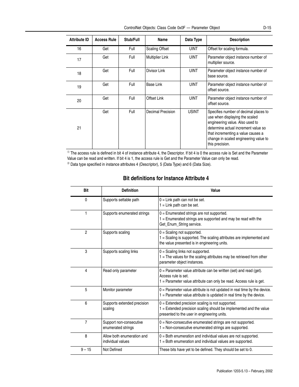 Bit definitions for instance attribute 4 | Rockwell Automation 1203-CN1 ControlNet Communications Module 1203-CN1 User Manual | Page 101 / 152