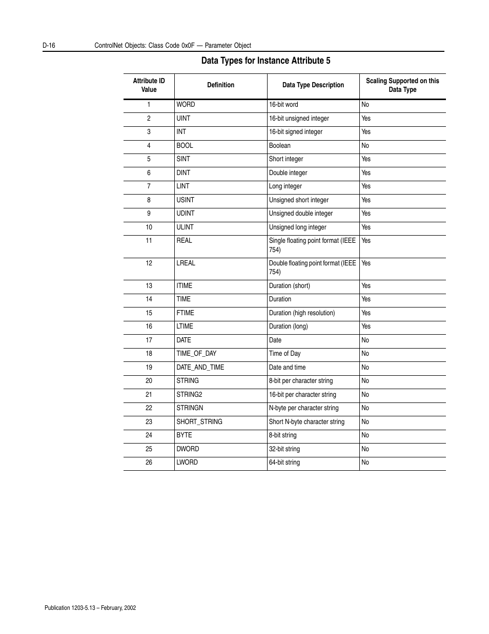 Data types for instance attribute 5 | Rockwell Automation 1203-CN1 ControlNet Communications Module 1203-CN1 User Manual | Page 102 / 152