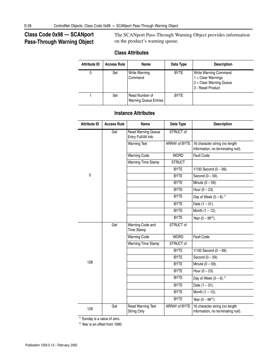 Class attributes instance attributes | Rockwell Automation 1203-CN1 ControlNet Communications Module 1203-CN1 User Manual | Page 114 / 152