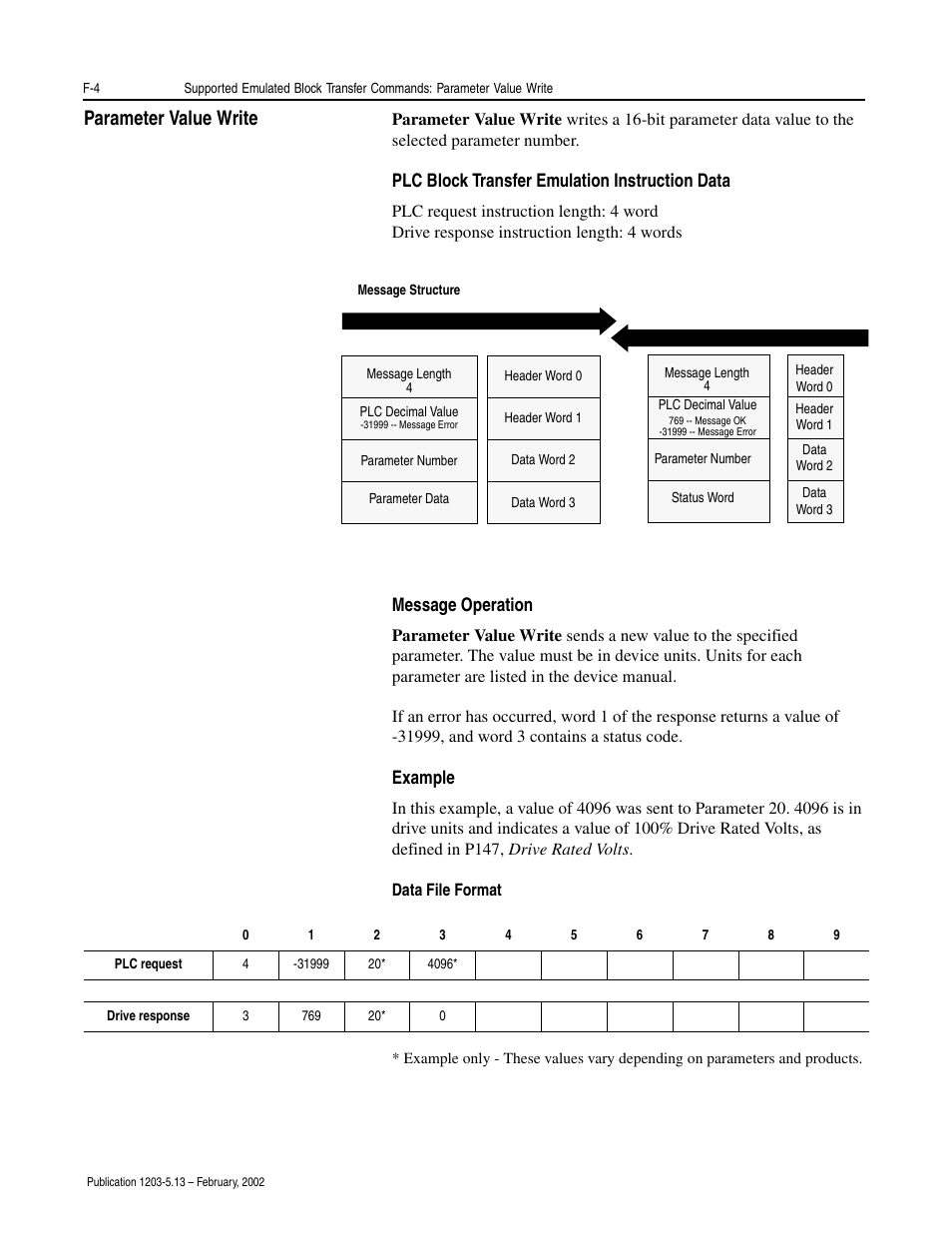 Parameter value write, Plc block transfer emulation instruction data, Message operation | Example | Rockwell Automation 1203-CN1 ControlNet Communications Module 1203-CN1 User Manual | Page 122 / 152