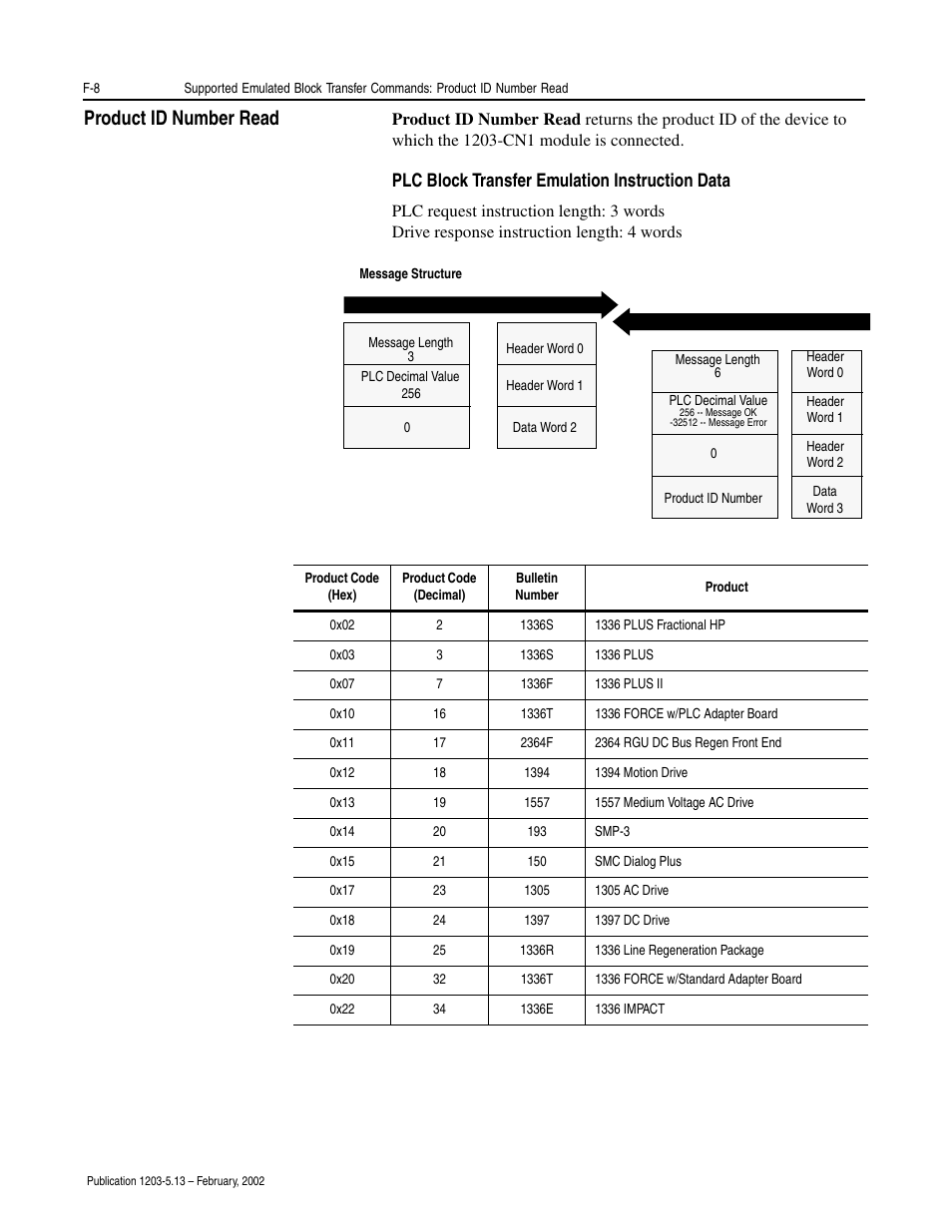 Product id number read, Plc block transfer emulation instruction data | Rockwell Automation 1203-CN1 ControlNet Communications Module 1203-CN1 User Manual | Page 126 / 152