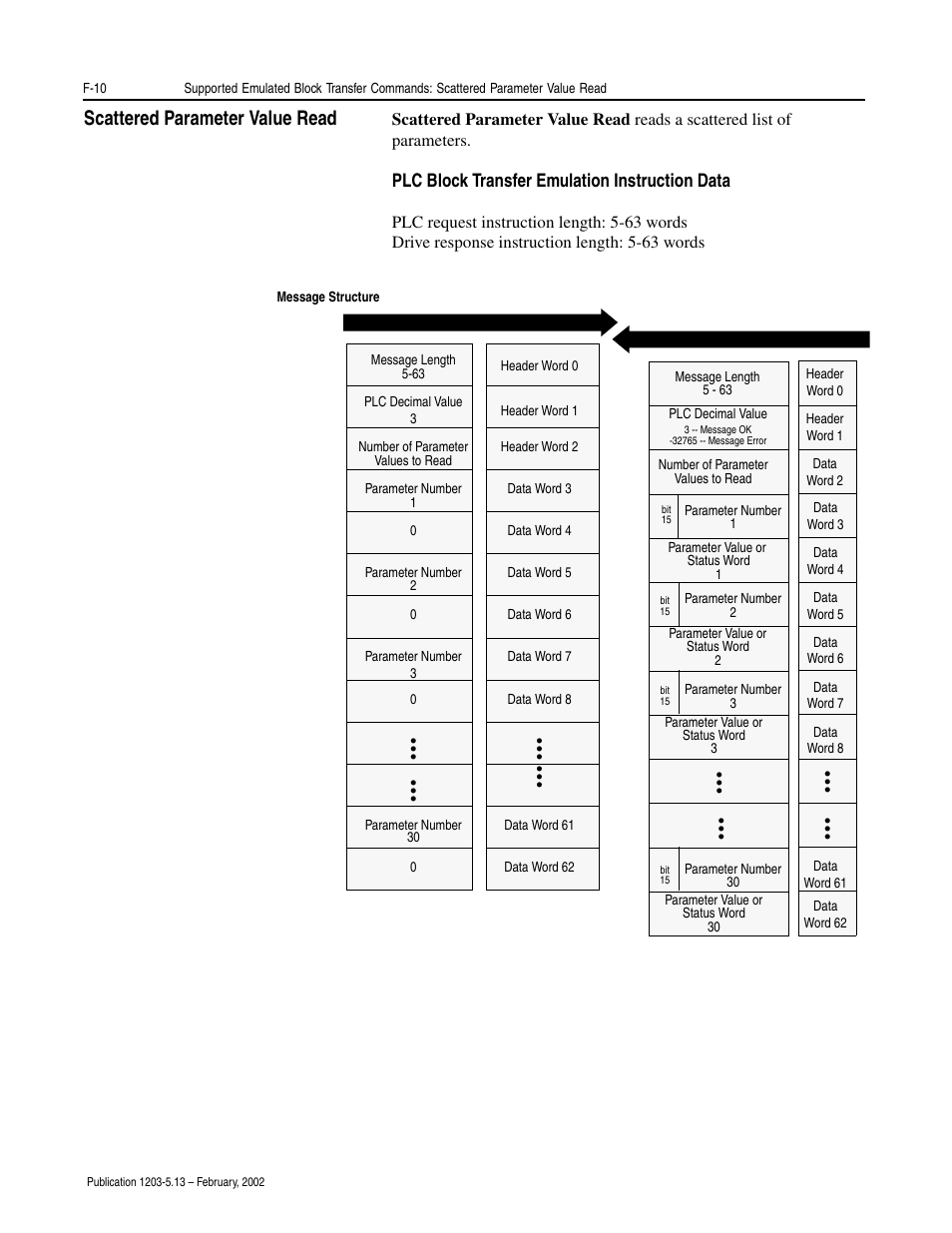 Scattered parameter value read, Plc block transfer emulation instruction data | Rockwell Automation 1203-CN1 ControlNet Communications Module 1203-CN1 User Manual | Page 128 / 152