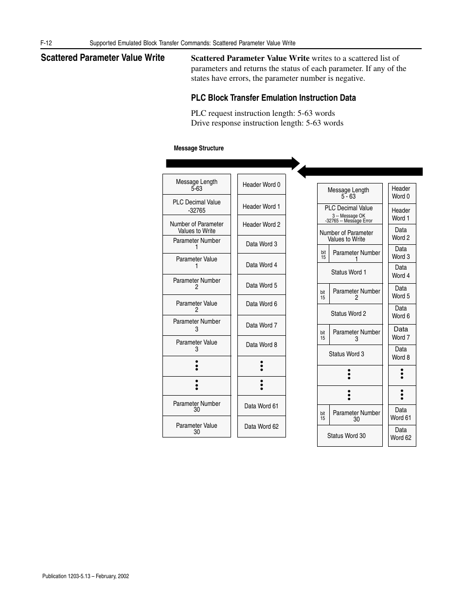 Scattered parameter value write, Plc block transfer emulation instruction data | Rockwell Automation 1203-CN1 ControlNet Communications Module 1203-CN1 User Manual | Page 130 / 152