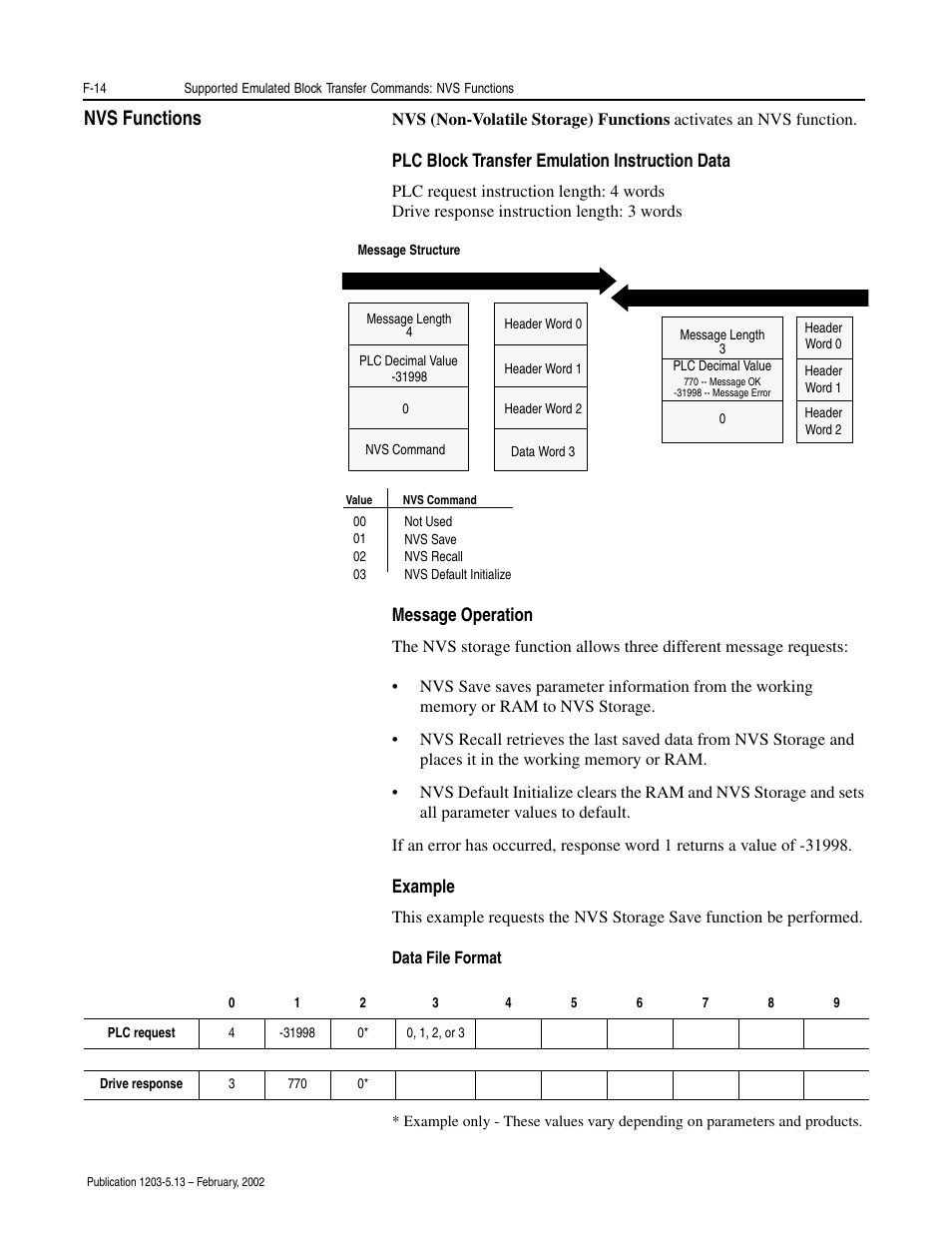 Nvs functions, Plc block transfer emulation instruction data, Message operation | Example | Rockwell Automation 1203-CN1 ControlNet Communications Module 1203-CN1 User Manual | Page 132 / 152