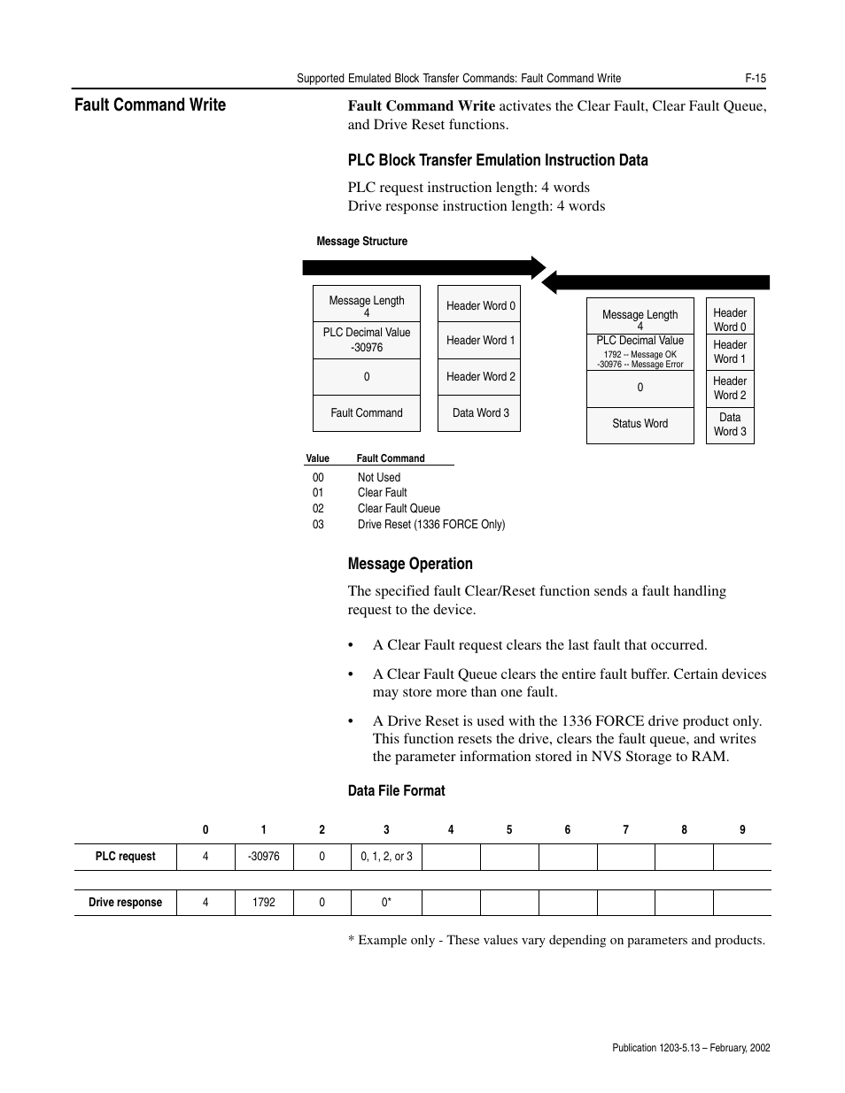 Fault command write, Plc block transfer emulation instruction data, Message operation | Rockwell Automation 1203-CN1 ControlNet Communications Module 1203-CN1 User Manual | Page 133 / 152