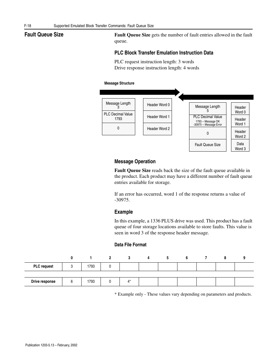 Fault queue size, Plc block transfer emulation instruction data, Message operation | Example | Rockwell Automation 1203-CN1 ControlNet Communications Module 1203-CN1 User Manual | Page 136 / 152
