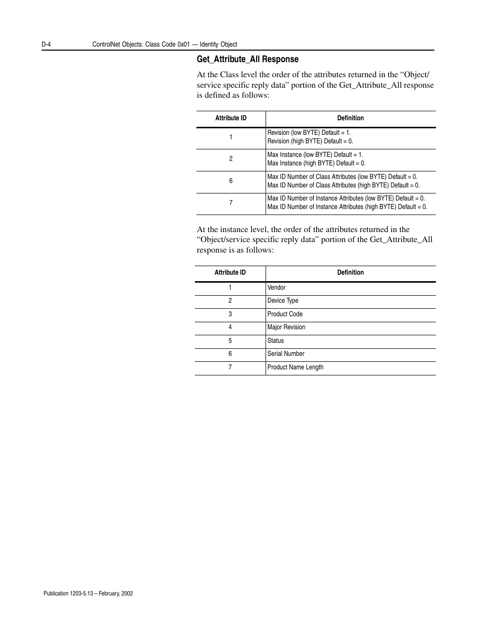 Get_attribute_all response | Rockwell Automation 1203-CN1 ControlNet Communications Module 1203-CN1 User Manual | Page 90 / 152