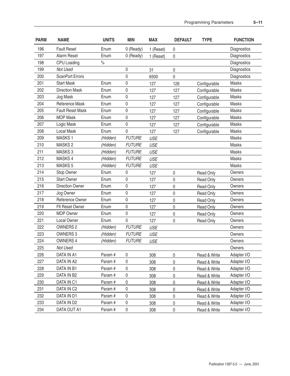 Rockwell Automation 1397 DC Drive Firmware 2.xx User Manual | Page 121 / 276