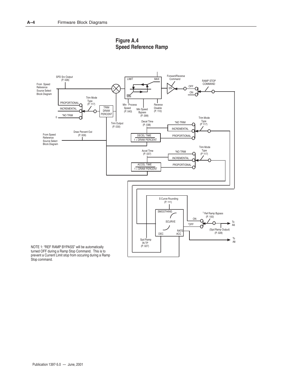 Figure a.4 speed reference ramp, Firmware block diagrams a–4 | Rockwell Automation 1397 DC Drive Firmware 2.xx User Manual | Page 222 / 276