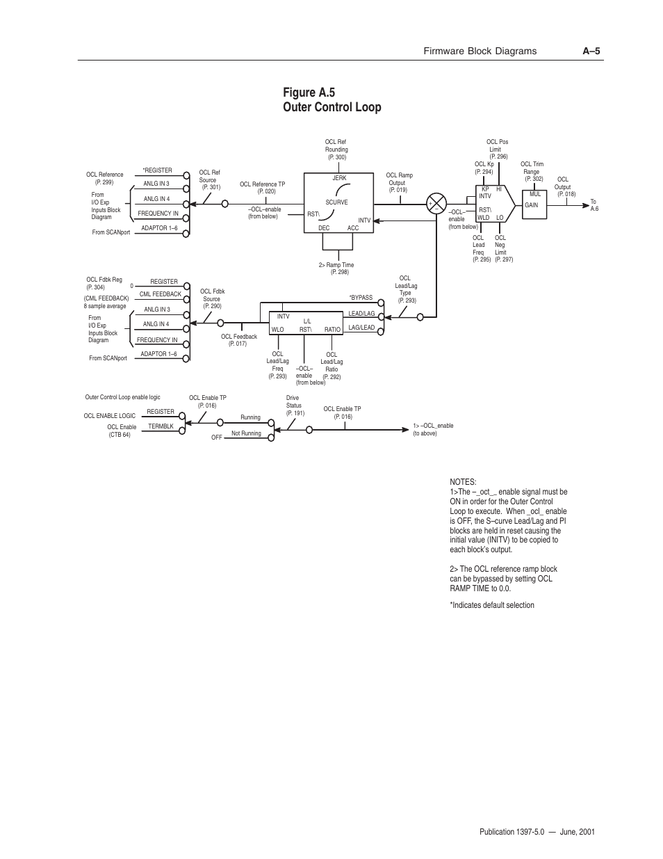 Figure a.5 outer control loop, Firmware block diagrams a–5 | Rockwell Automation 1397 DC Drive Firmware 2.xx User Manual | Page 223 / 276