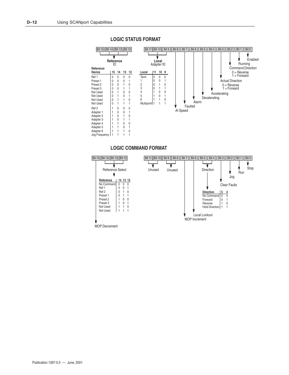 Logic status format, Logic command format, Using scanport capabilities d–12 | Rockwell Automation 1397 DC Drive Firmware 2.xx User Manual | Page 262 / 276