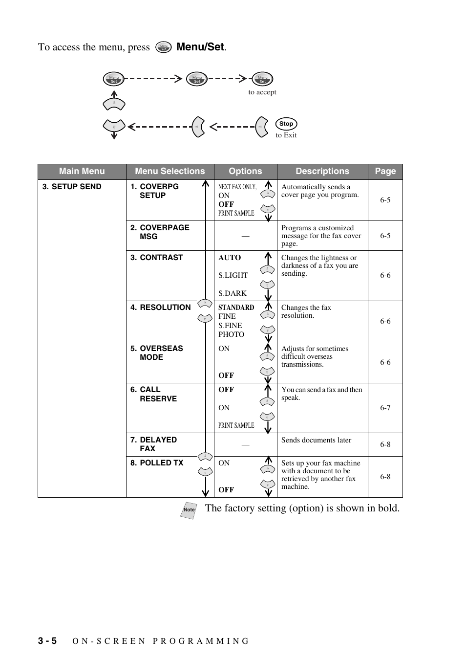 The factory setting (option) is shown in bold | Brother IntelliFAX 1270e User Manual | Page 34 / 108