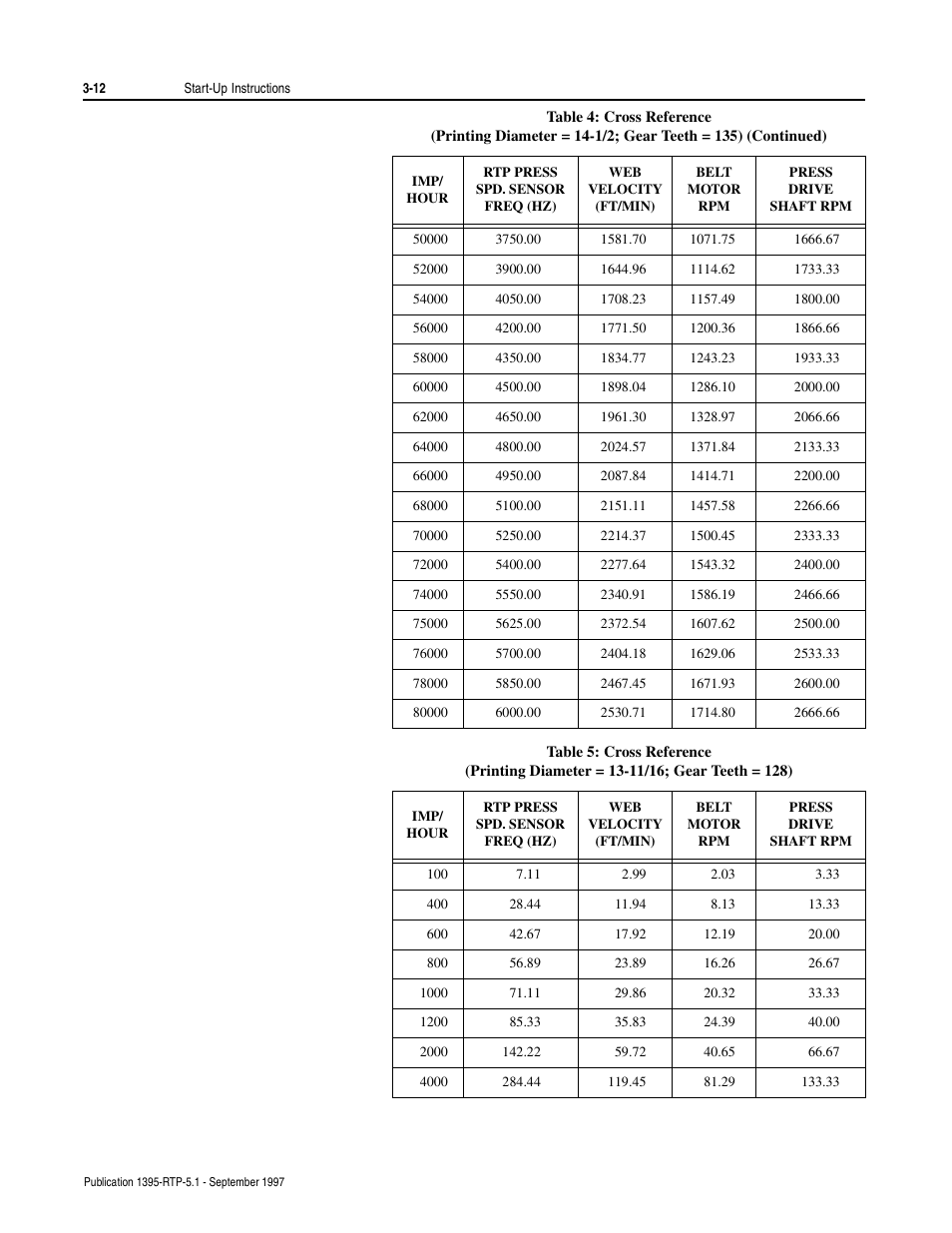 Rockwell Automation 1395 Reel Tension Paster Adapter User Manual | Page 32 / 49