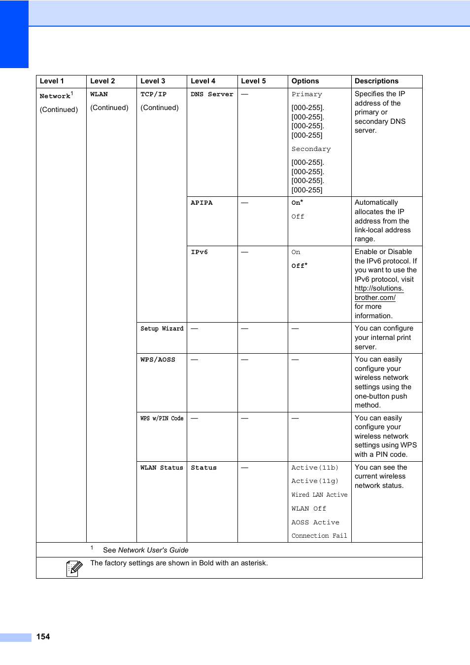 Brother Copier/Printer MFC-9970CDW User Manual | Page 170 / 214