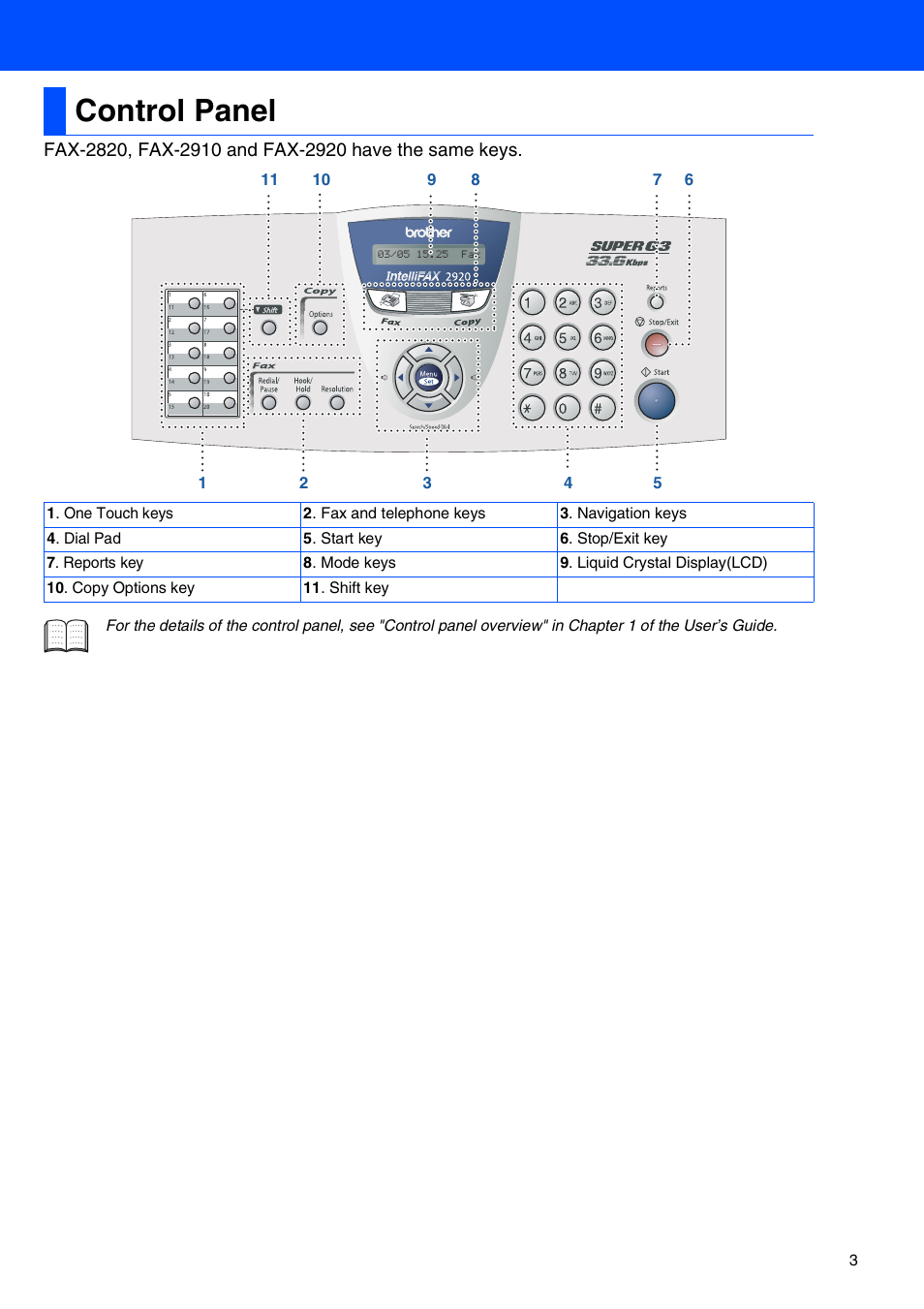 Control panel | Brother IntelliFax-2820 User Manual | Page 3 / 12