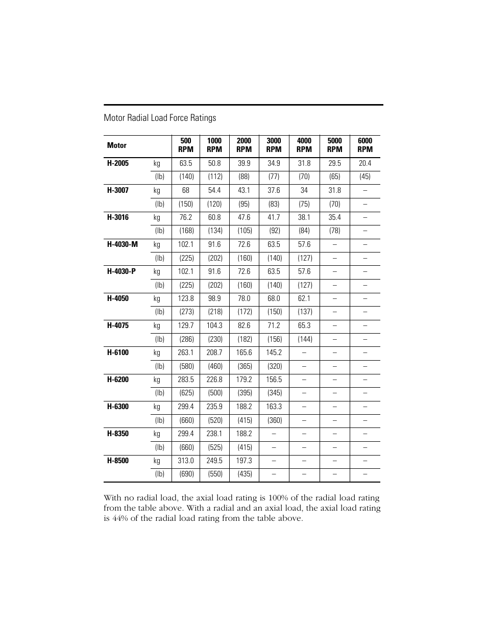 Motor radial load force ratings | Rockwell Automation H-Series Servo Motor  User Manual | Page 15 / 20