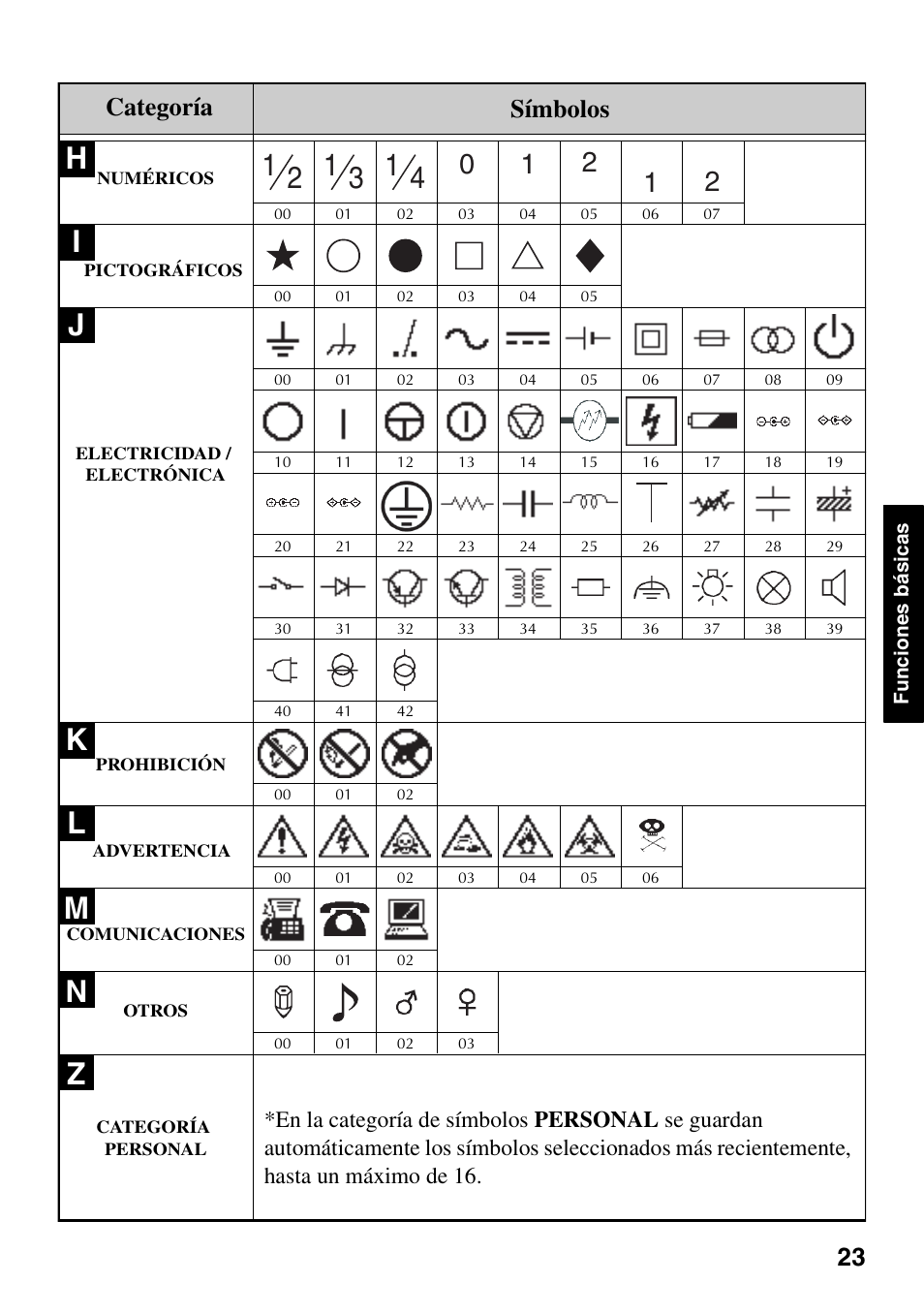 Categoría símbolos | Brother 1600/1650 User Manual | Page 105 / 152