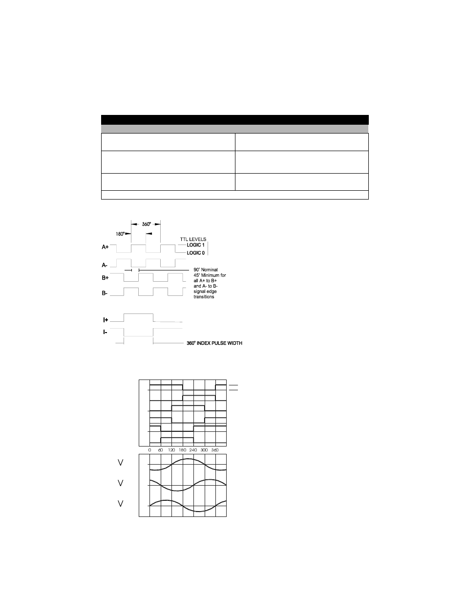 Encoder data, Encoder data waveforms outputs, Halls and phase-to-phase waveforms | Rockwell Automation 1398 Y-Series Brushless Servo Motor Manual User Manual | Page 8 / 10