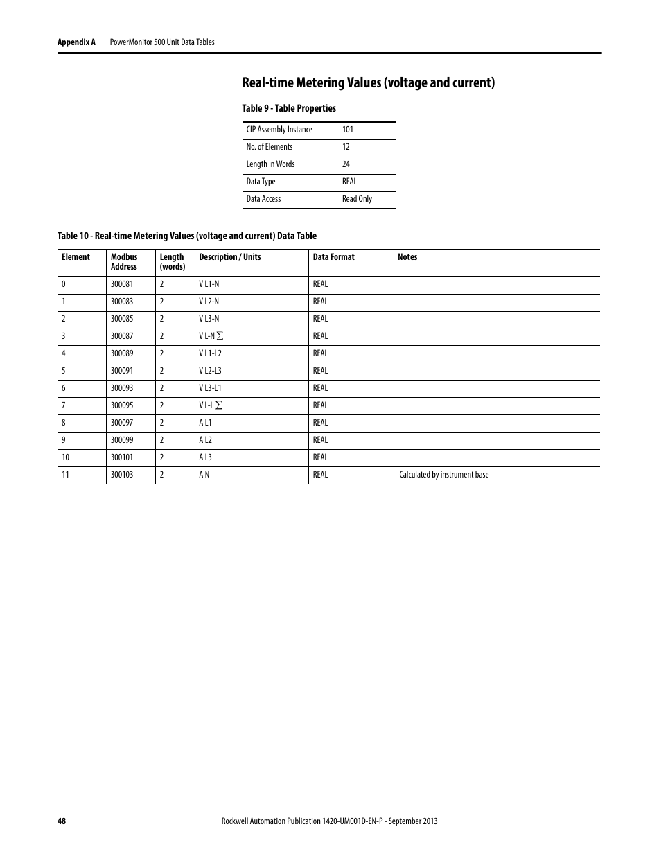 Real-time metering values (voltage and current) | Rockwell Automation 1420 PowerMonitor 500 User Manual | Page 48 / 86
