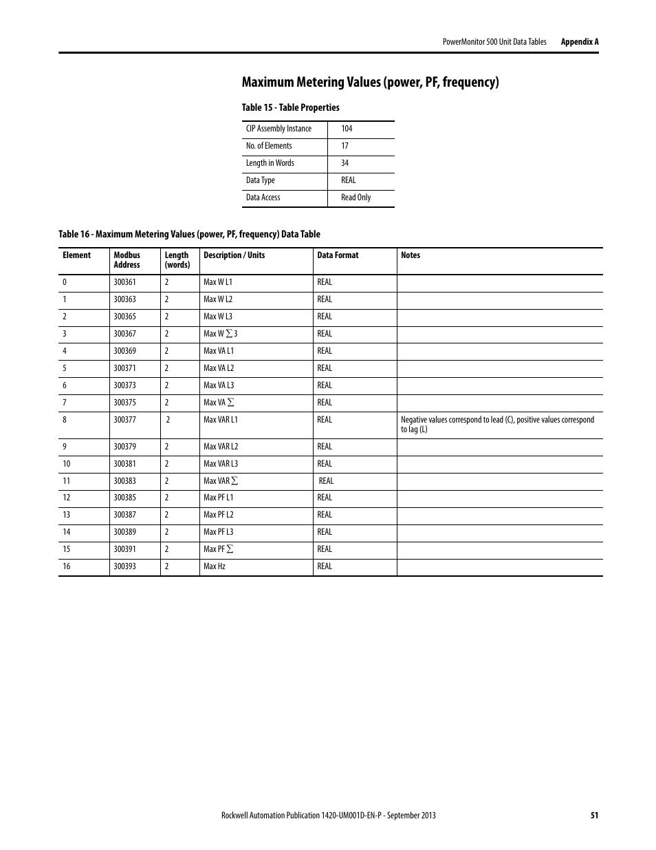 Maximum metering values (power, pf, frequency) | Rockwell Automation 1420 PowerMonitor 500 User Manual | Page 51 / 86