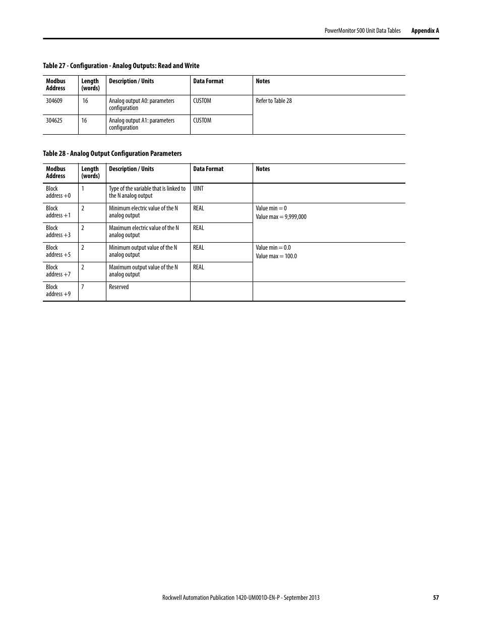 Configuration - analog outputs: read and write, Analog output configuration parameters | Rockwell Automation 1420 PowerMonitor 500 User Manual | Page 57 / 86