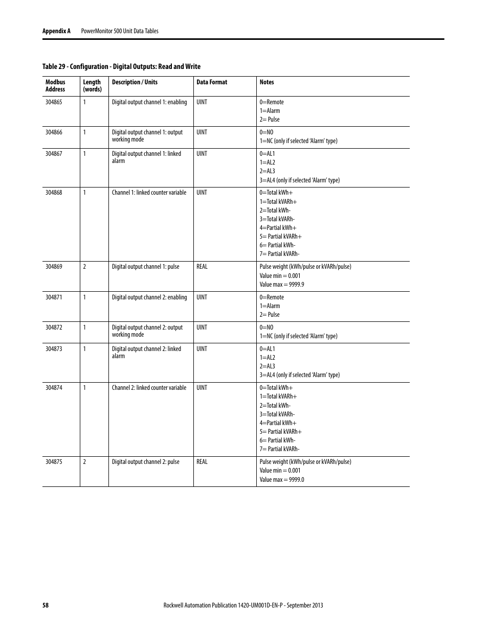 Configuration - digital outputs: read and write | Rockwell Automation 1420 PowerMonitor 500 User Manual | Page 58 / 86