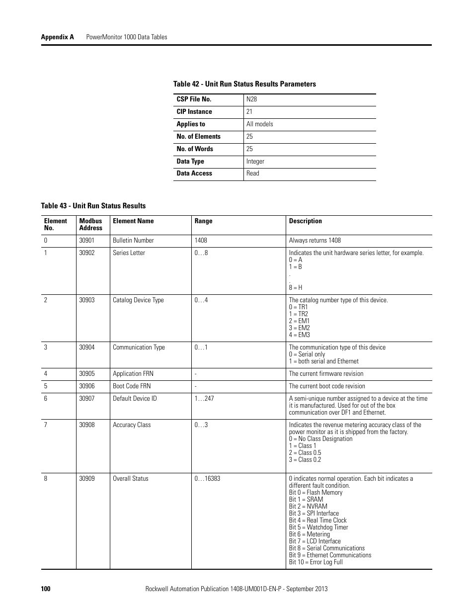 Rockwell Automation 1408-EMxx PowerMonitor 1000 Unit User Manual | Page 100 / 134