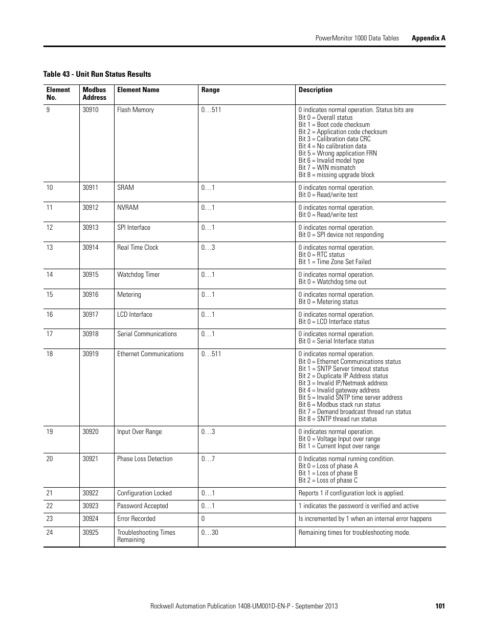 Rockwell Automation 1408-EMxx PowerMonitor 1000 Unit User Manual | Page 101 / 134