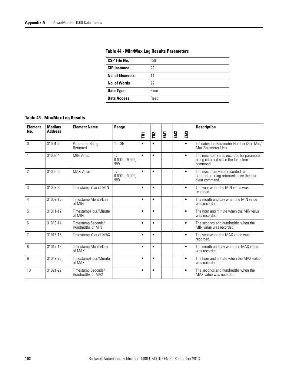 Rockwell Automation 1408-EMxx PowerMonitor 1000 Unit User Manual | Page 102 / 134