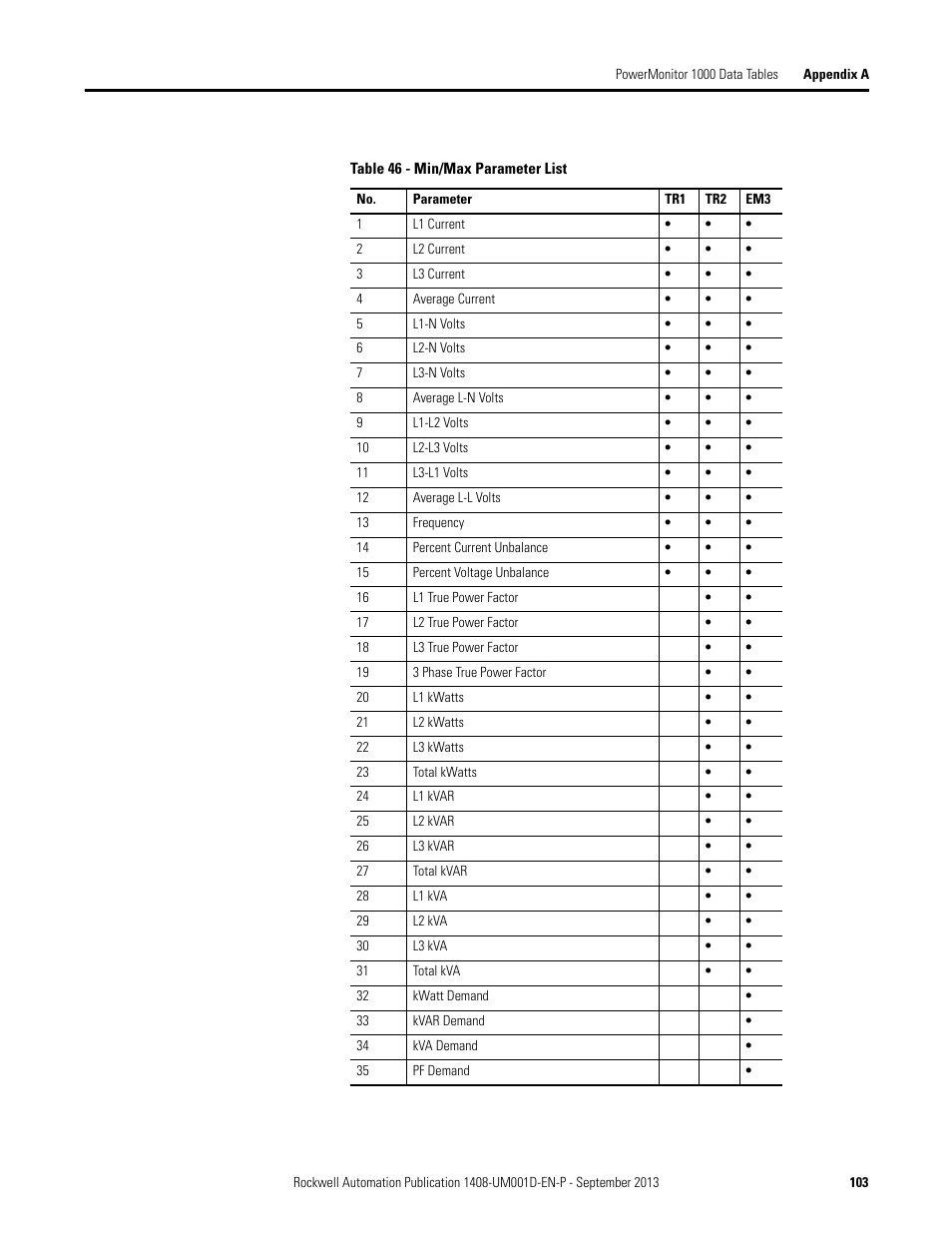 Rockwell Automation 1408-EMxx PowerMonitor 1000 Unit User Manual | Page 103 / 134