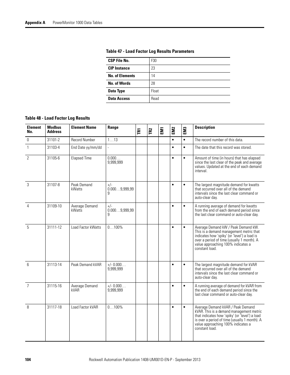 Rockwell Automation 1408-EMxx PowerMonitor 1000 Unit User Manual | Page 104 / 134