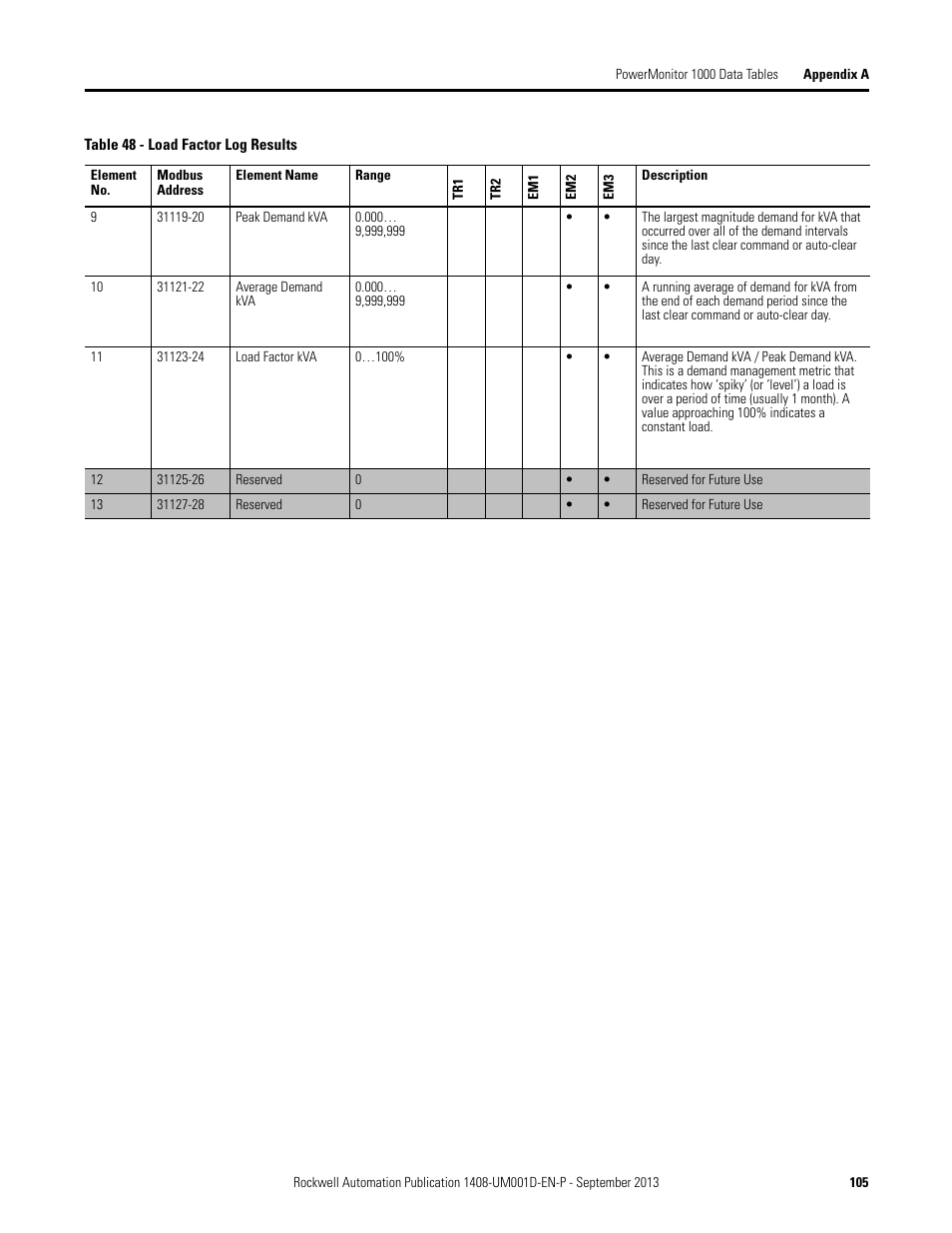Rockwell Automation 1408-EMxx PowerMonitor 1000 Unit User Manual | Page 105 / 134