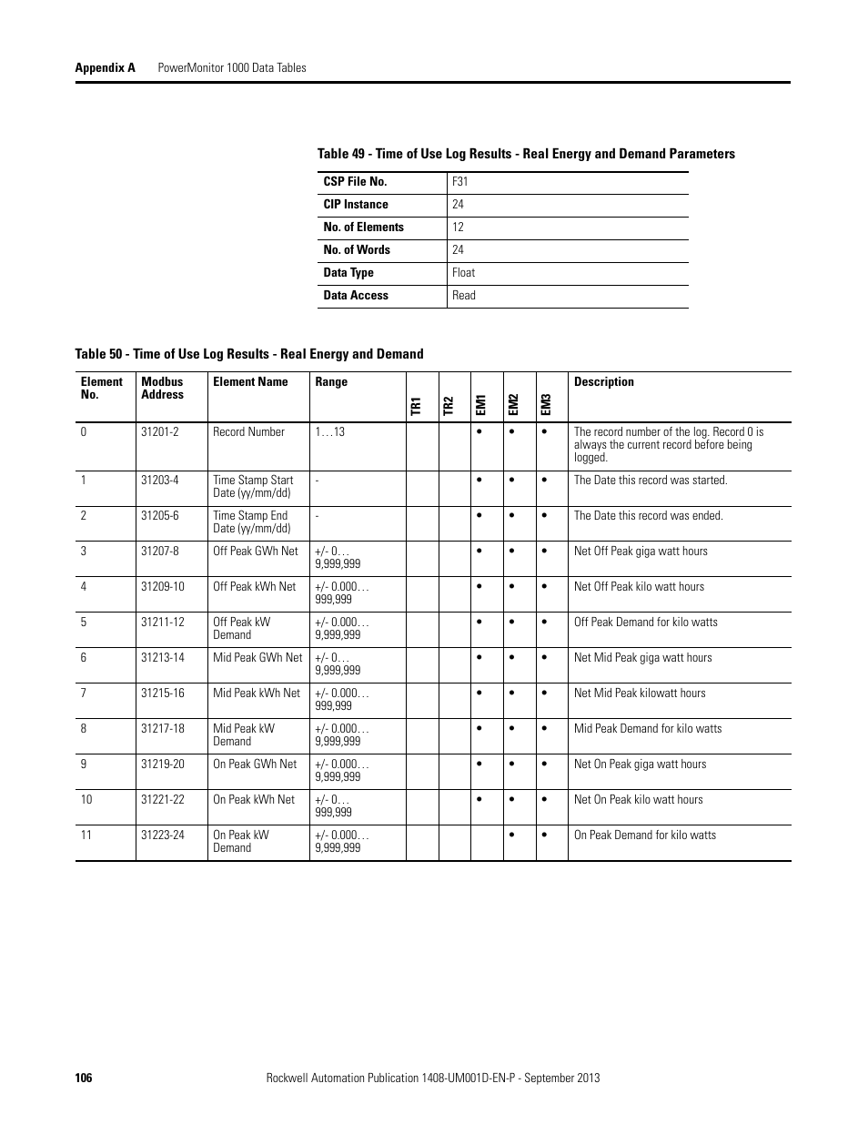 Rockwell Automation 1408-EMxx PowerMonitor 1000 Unit User Manual | Page 106 / 134