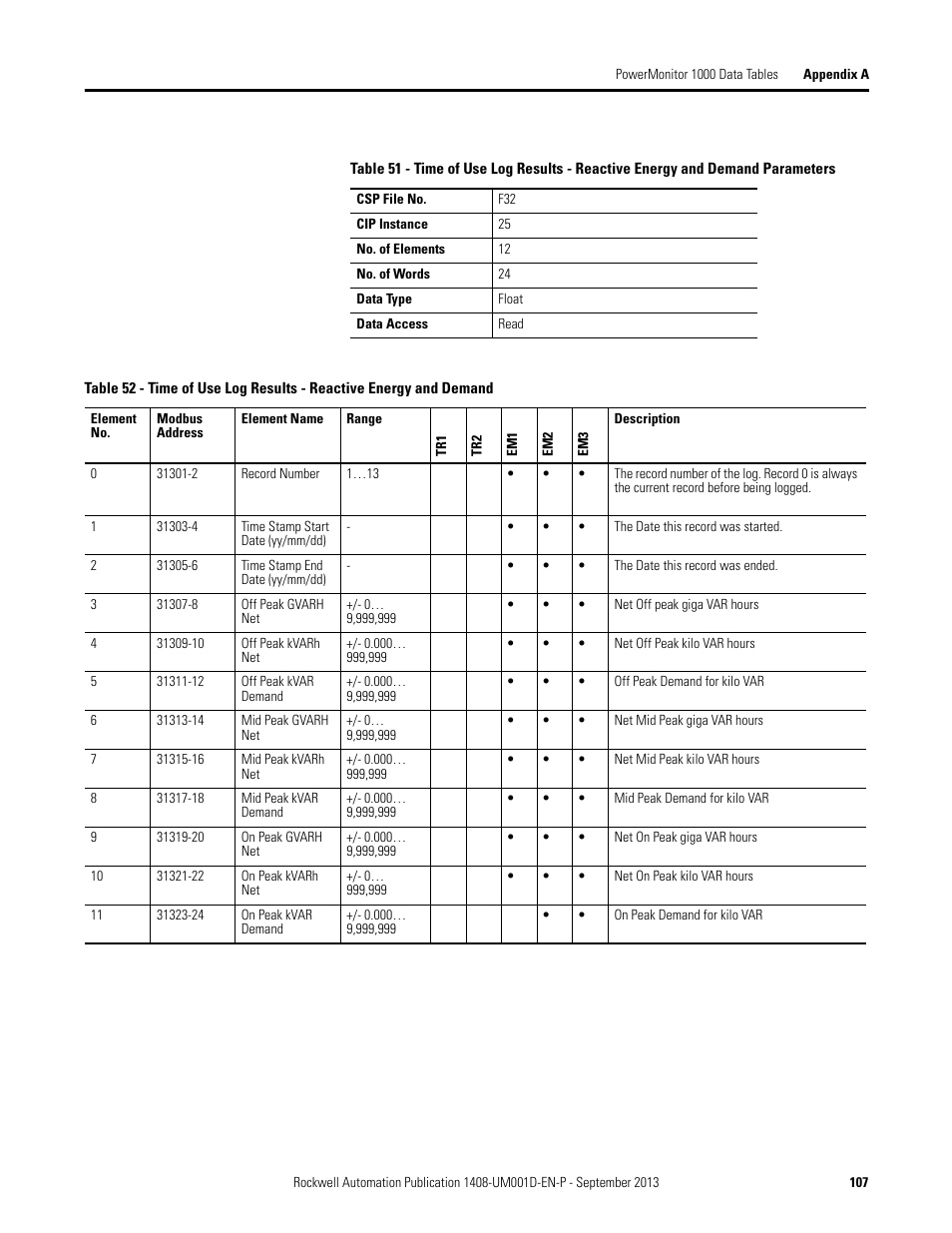 Rockwell Automation 1408-EMxx PowerMonitor 1000 Unit User Manual | Page 107 / 134