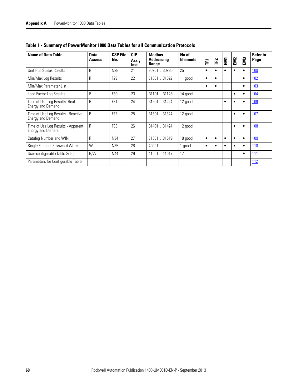 Rockwell Automation 1408-EMxx PowerMonitor 1000 Unit User Manual | Page 68 / 134