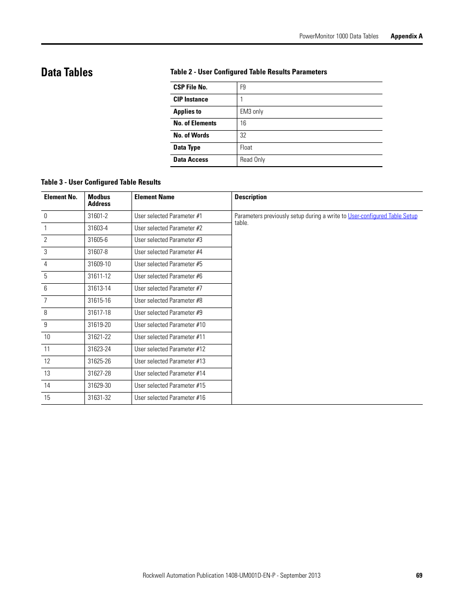 Data tables | Rockwell Automation 1408-EMxx PowerMonitor 1000 Unit User Manual | Page 69 / 134