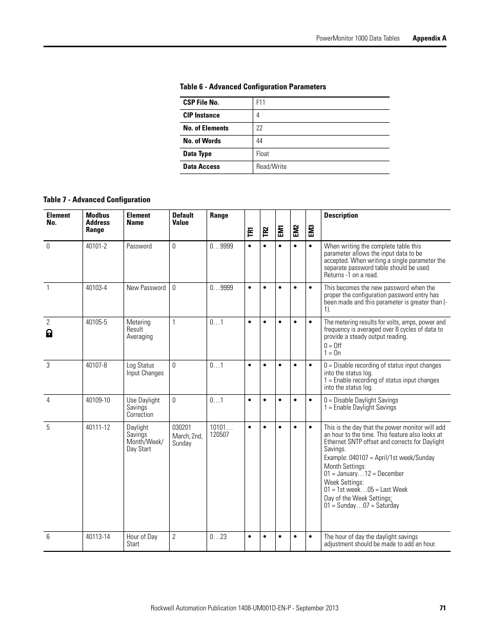 Rockwell Automation 1408-EMxx PowerMonitor 1000 Unit User Manual | Page 71 / 134