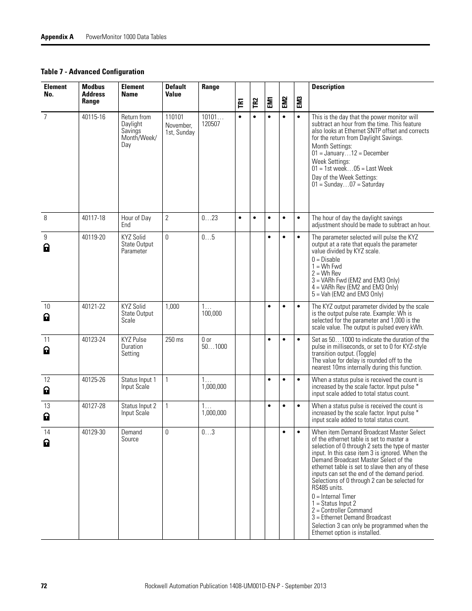 Rockwell Automation 1408-EMxx PowerMonitor 1000 Unit User Manual | Page 72 / 134