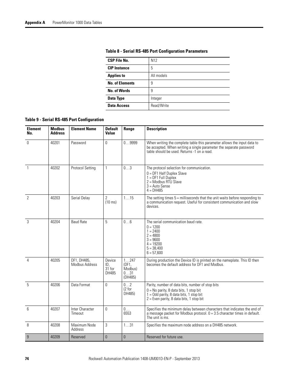 Rockwell Automation 1408-EMxx PowerMonitor 1000 Unit User Manual | Page 74 / 134