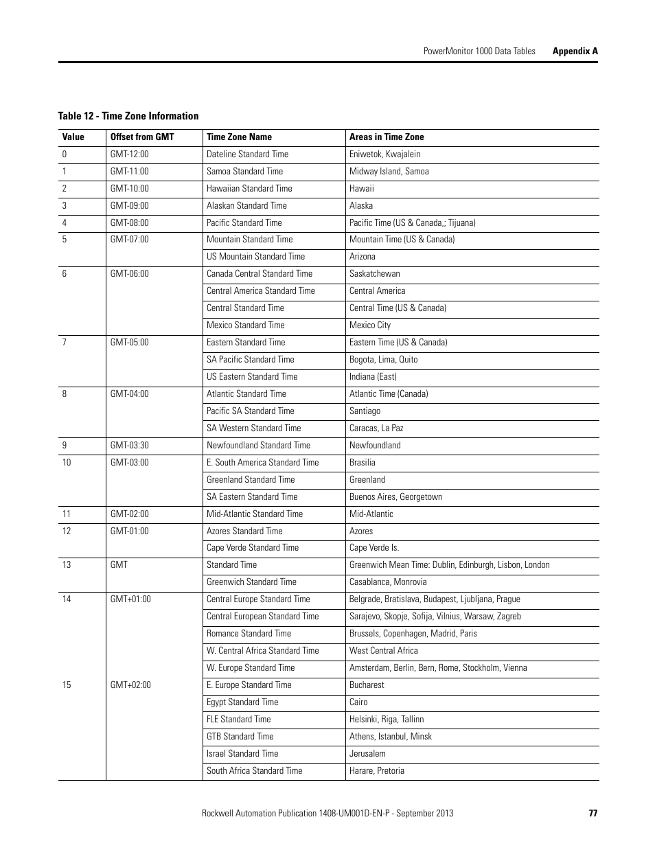 Rockwell Automation 1408-EMxx PowerMonitor 1000 Unit User Manual | Page 77 / 134