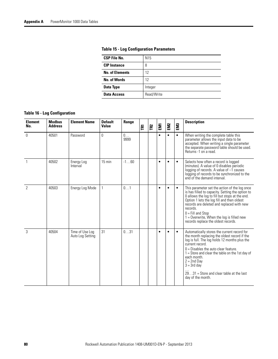 Rockwell Automation 1408-EMxx PowerMonitor 1000 Unit User Manual | Page 80 / 134