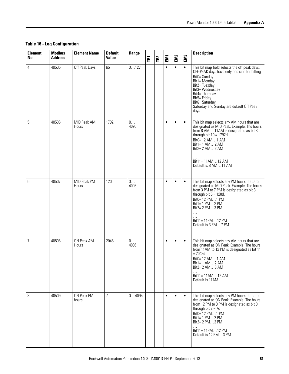 Rockwell Automation 1408-EMxx PowerMonitor 1000 Unit User Manual | Page 81 / 134