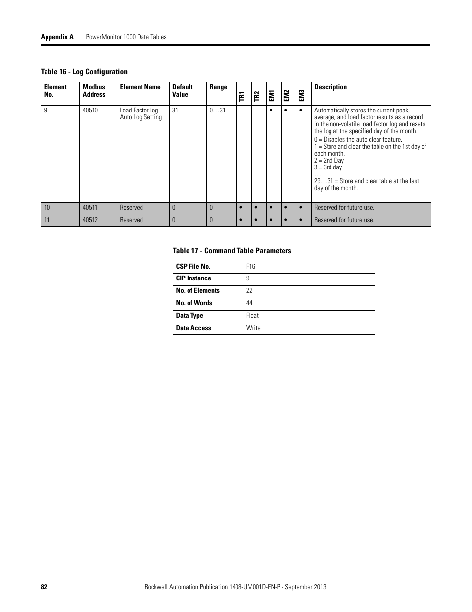 Rockwell Automation 1408-EMxx PowerMonitor 1000 Unit User Manual | Page 82 / 134