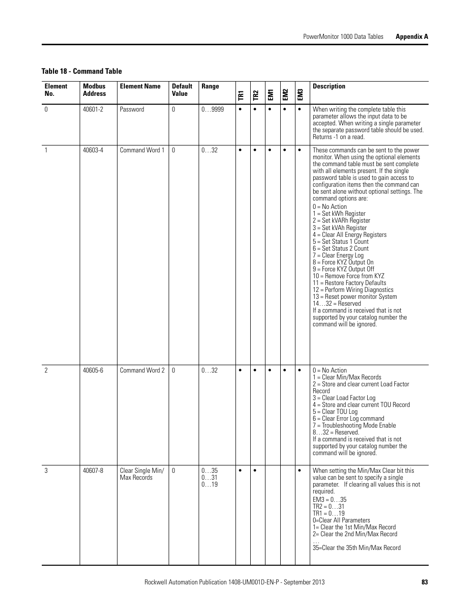 Rockwell Automation 1408-EMxx PowerMonitor 1000 Unit User Manual | Page 83 / 134