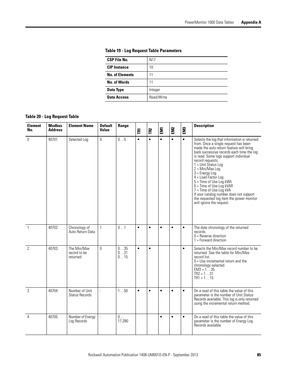 Rockwell Automation 1408-EMxx PowerMonitor 1000 Unit User Manual | Page 85 / 134