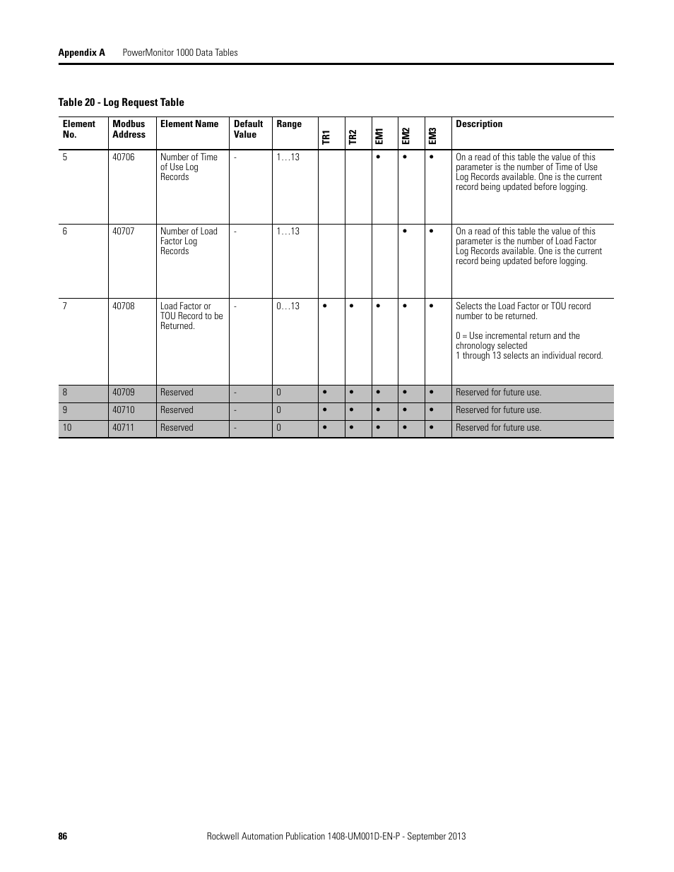 Rockwell Automation 1408-EMxx PowerMonitor 1000 Unit User Manual | Page 86 / 134