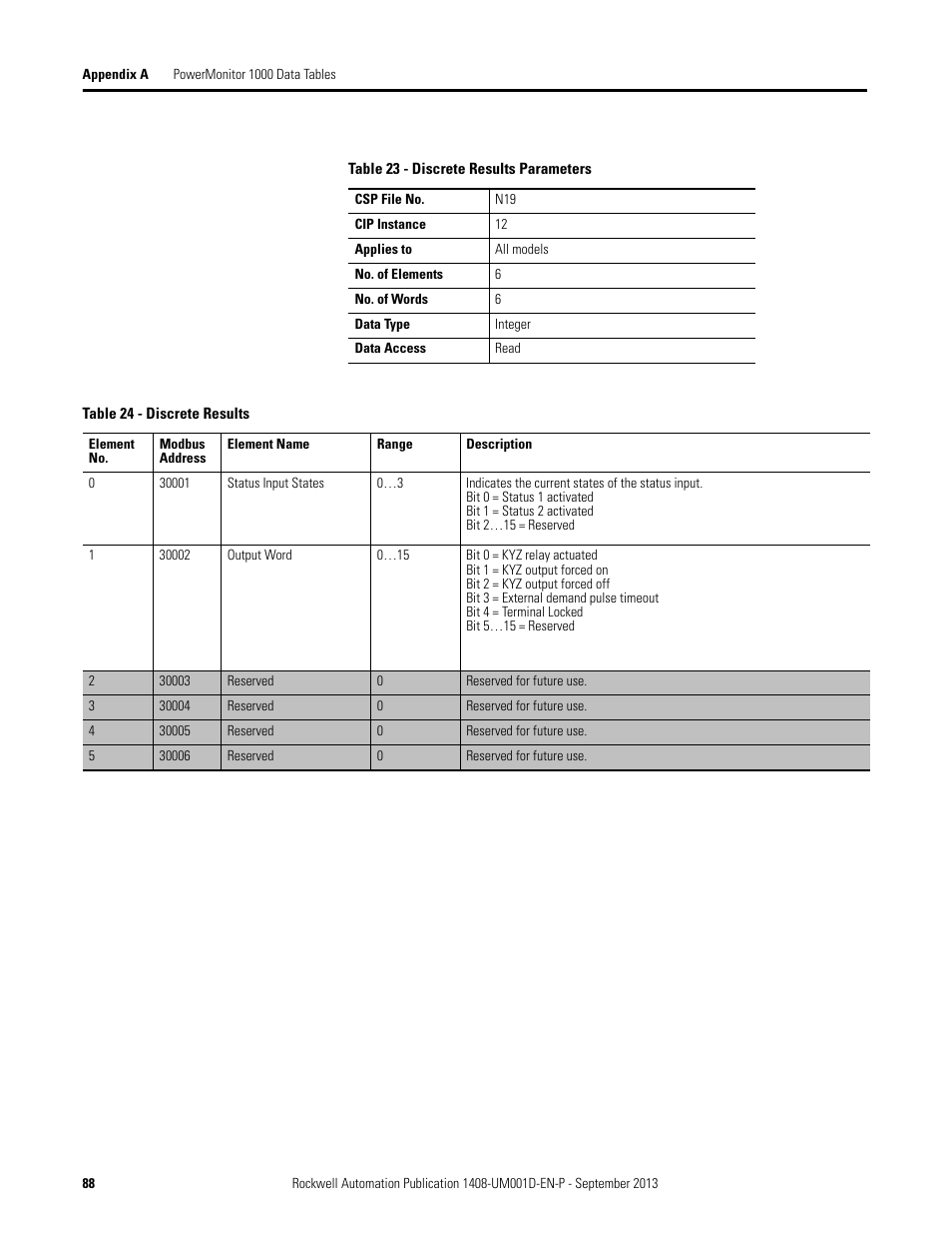Rockwell Automation 1408-EMxx PowerMonitor 1000 Unit User Manual | Page 88 / 134