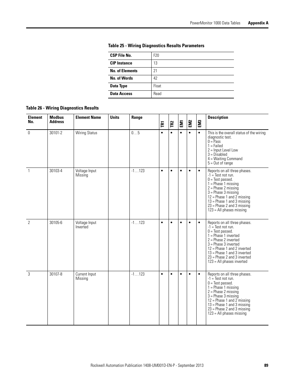 Rockwell Automation 1408-EMxx PowerMonitor 1000 Unit User Manual | Page 89 / 134